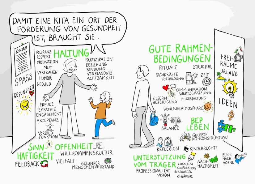 Illustration Wort und Text zum Thema gesundheitsfördernde Kita